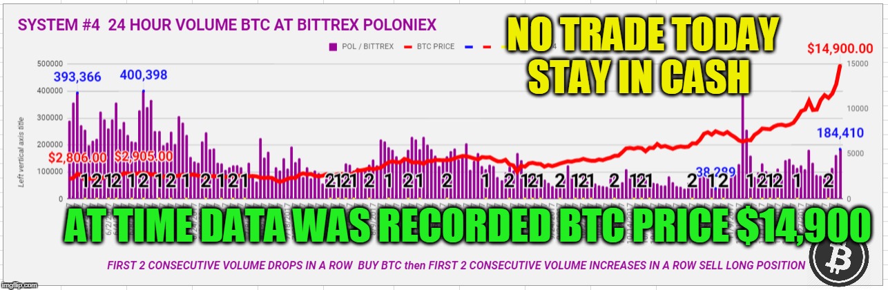 NO TRADE TODAY STAY IN CASH; AT TIME DATA WAS RECORDED BTC PRICE $14,900 | made w/ Imgflip meme maker
