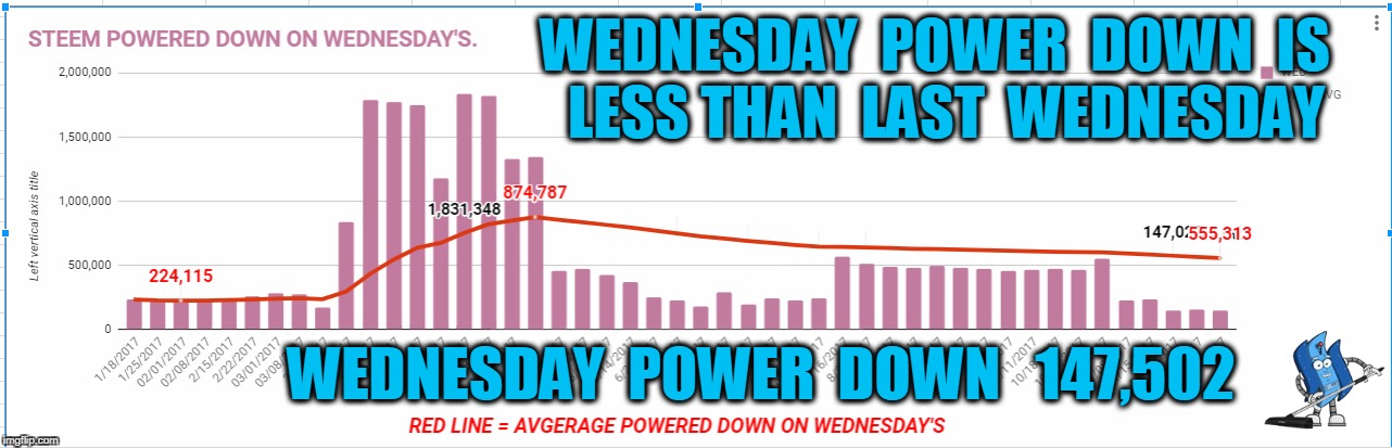 WEDNESDAY  POWER  DOWN  IS  LESS THAN  LAST  WEDNESDAY; WEDNESDAY  POWER  DOWN   147,502 | made w/ Imgflip meme maker