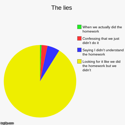 image tagged in funny,pie charts,memes,kingdawesome | made w/ Imgflip chart maker