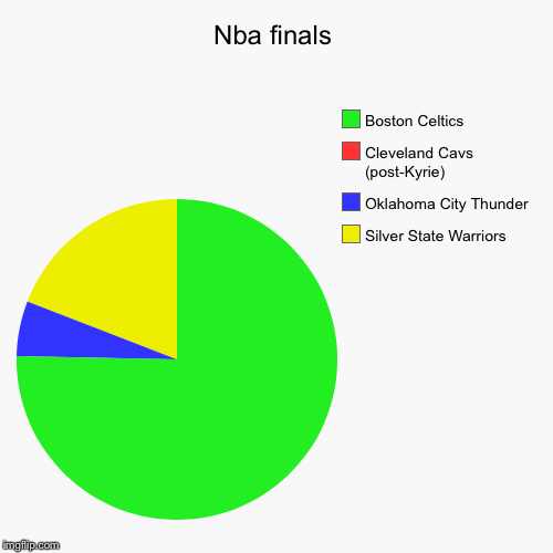 Now that the Cavs have traded Uncle Drew, we suck. We have LeBron, and Shorty McGee (Isiah Thomas) but that don’t matter. | image tagged in funny,pie charts | made w/ Imgflip chart maker