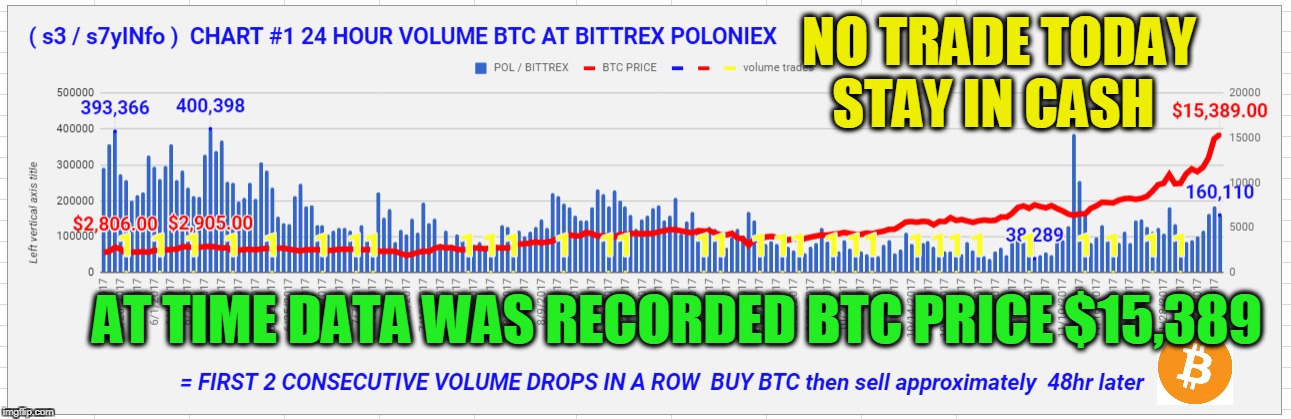 NO TRADE TODAY STAY IN CASH; AT TIME DATA WAS RECORDED BTC PRICE $15,389 | made w/ Imgflip meme maker