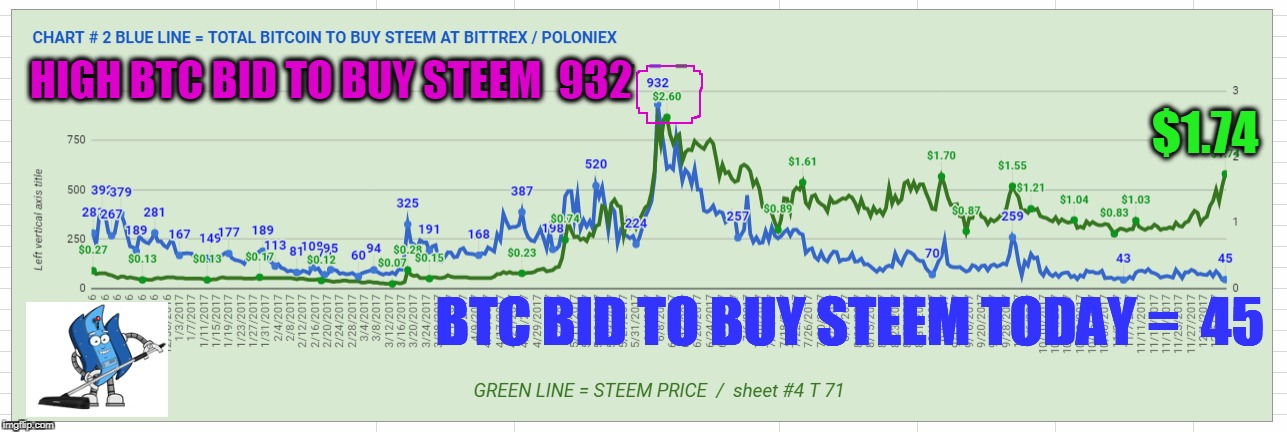 HIGH BTC BID TO BUY STEEM  932; $1.74; BTC BID TO BUY STEEM TODAY =  45 | made w/ Imgflip meme maker