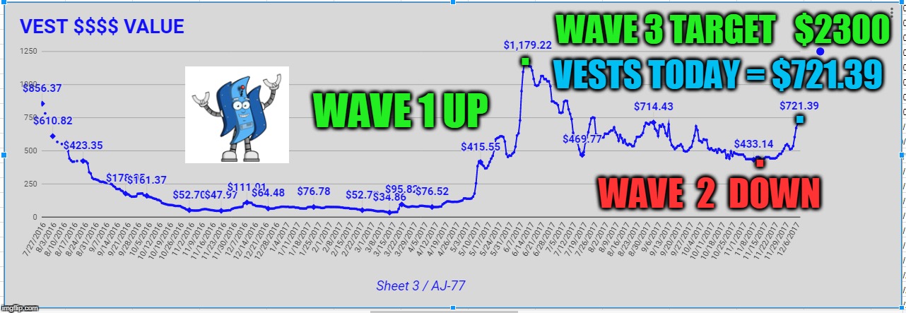 WAVE 3 TARGET   $2300; . VESTS TODAY = $721.39; . WAVE 1 UP; . WAVE  2  DOWN | made w/ Imgflip meme maker