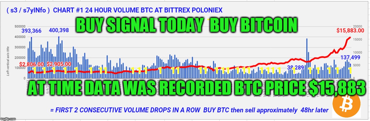 BUY SIGNAL TODAY  BUY BITCOIN; AT TIME DATA WAS RECORDED BTC PRICE $15,883 | made w/ Imgflip meme maker