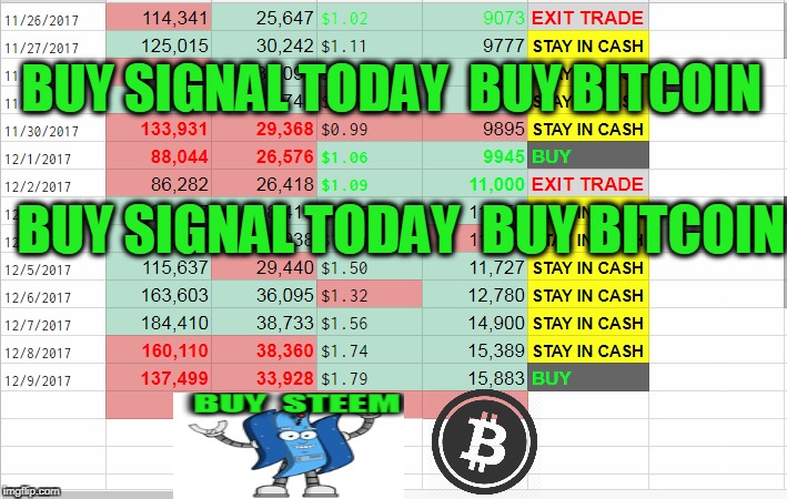 BUY SIGNAL TODAY  BUY BITCOIN; BUY SIGNAL TODAY  BUY BITCOIN | made w/ Imgflip meme maker