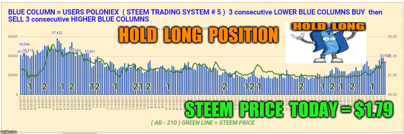 HOLD  LONG  POSITION; STEEM  PRICE  TODAY = $1.79 | made w/ Imgflip meme maker