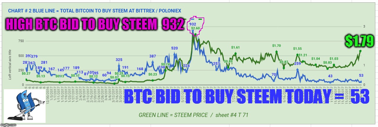 HIGH BTC BID TO BUY STEEM  932; $1.79; BTC BID TO BUY STEEM TODAY =  53 | made w/ Imgflip meme maker