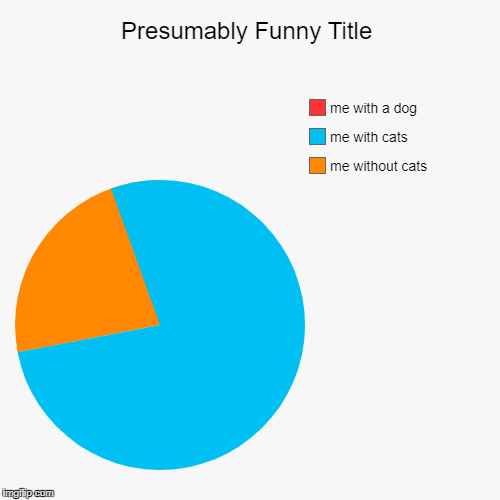 the cats and me | image tagged in funny,pie charts | made w/ Imgflip chart maker