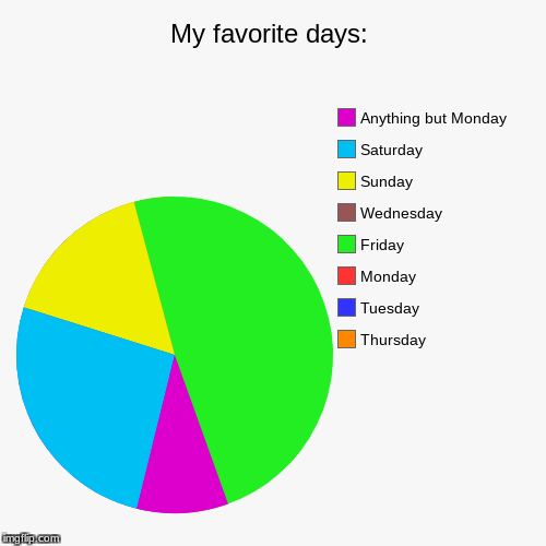 My favorite days: | Thursday, Tuesday, Monday, Friday, Wednesday, Sunday, Saturday, Anything but Monday | image tagged in funny,pie charts | made w/ Imgflip chart maker