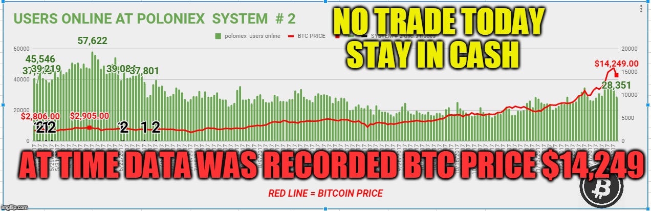 NO TRADE TODAY STAY IN CASH; AT TIME DATA WAS RECORDED BTC PRICE $14,249 | made w/ Imgflip meme maker
