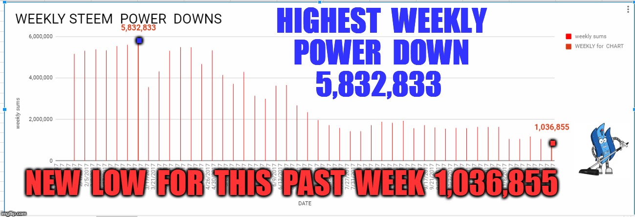 . HIGHEST  WEEKLY  POWER  DOWN   5,832,833; . NEW  LOW  FOR  THIS  PAST  WEEK  1,036,855 | made w/ Imgflip meme maker