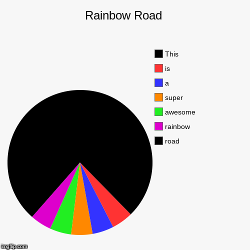 image tagged in funny,pie charts,rainbow road,memes,kingdawesome | made w/ Imgflip chart maker