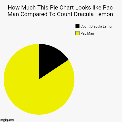 image tagged in funny,pie charts | made w/ Imgflip chart maker