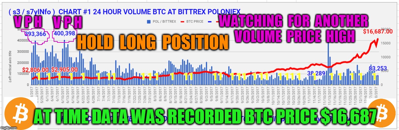 V P H; V P H; WATCHING  FOR  ANOTHER  VOLUME  PRICE  HIGH; HOLD  LONG  POSITION; AT TIME DATA WAS RECORDED BTC PRICE $16,687 | made w/ Imgflip meme maker