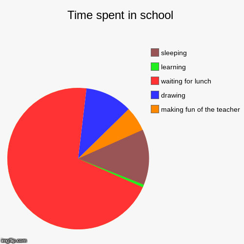 image tagged in funny,pie charts | made w/ Imgflip chart maker