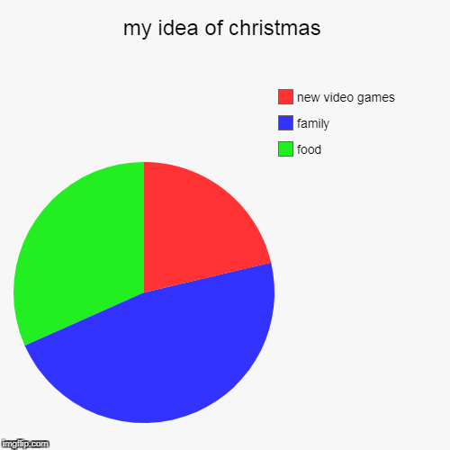 image tagged in funny,pie charts,christmas,family,food | made w/ Imgflip chart maker