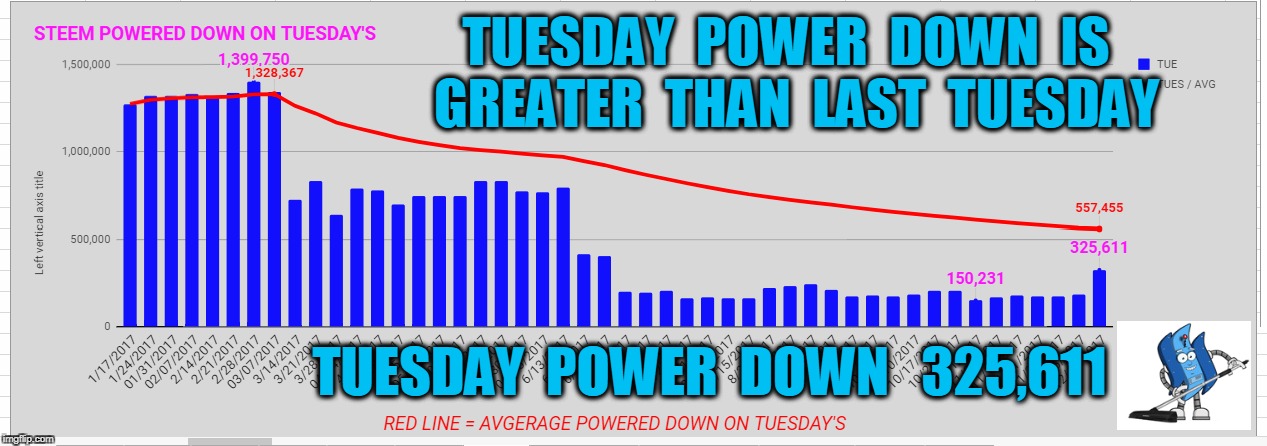 TUESDAY  POWER  DOWN  IS  GREATER  THAN  LAST  TUESDAY; TUESDAY  POWER  DOWN   325,611 | made w/ Imgflip meme maker