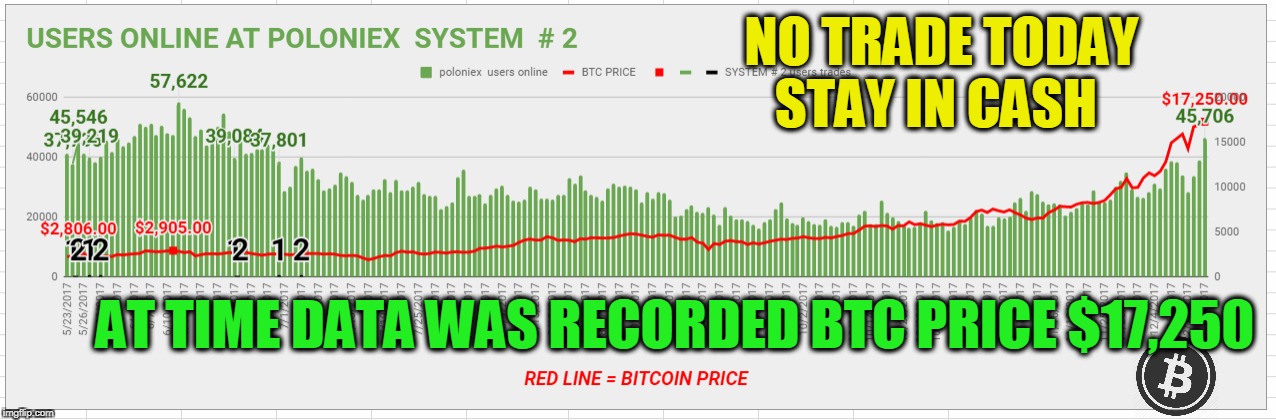 NO TRADE TODAY STAY IN CASH; AT TIME DATA WAS RECORDED BTC PRICE $17,250 | made w/ Imgflip meme maker