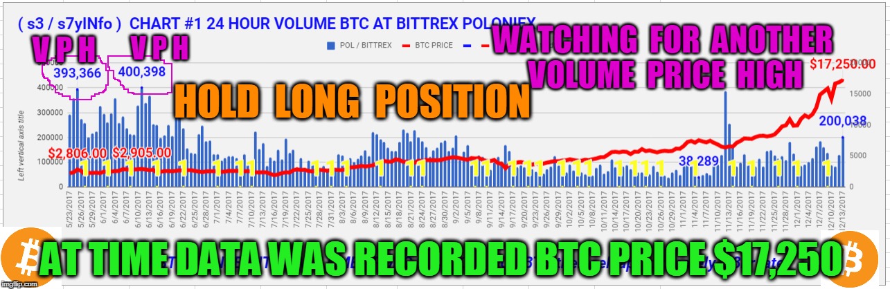 V P H; V P H; WATCHING  FOR  ANOTHER  VOLUME  PRICE  HIGH; HOLD  LONG  POSITION; AT TIME DATA WAS RECORDED BTC PRICE $17,250 | made w/ Imgflip meme maker