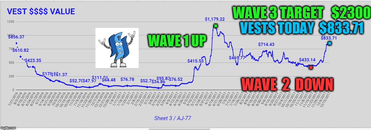 WAVE 3 TARGET   $2300; VESTS TODAY  $833.71; . . WAVE 1 UP; . WAVE  2  DOWN | made w/ Imgflip meme maker