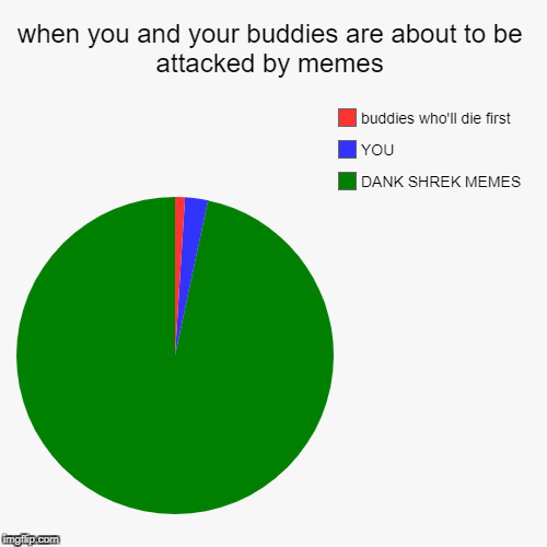 image tagged in funny,pie charts | made w/ Imgflip chart maker