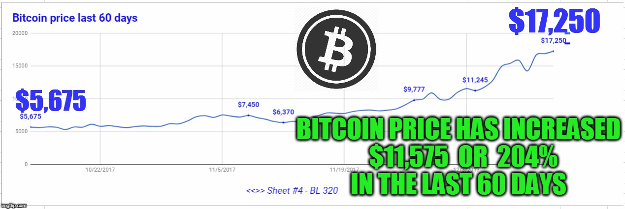 $17,250; $5,675; BITCOIN PRICE HAS INCREASED  $11,575  OR  204%  IN THE LAST 60 DAYS | made w/ Imgflip meme maker