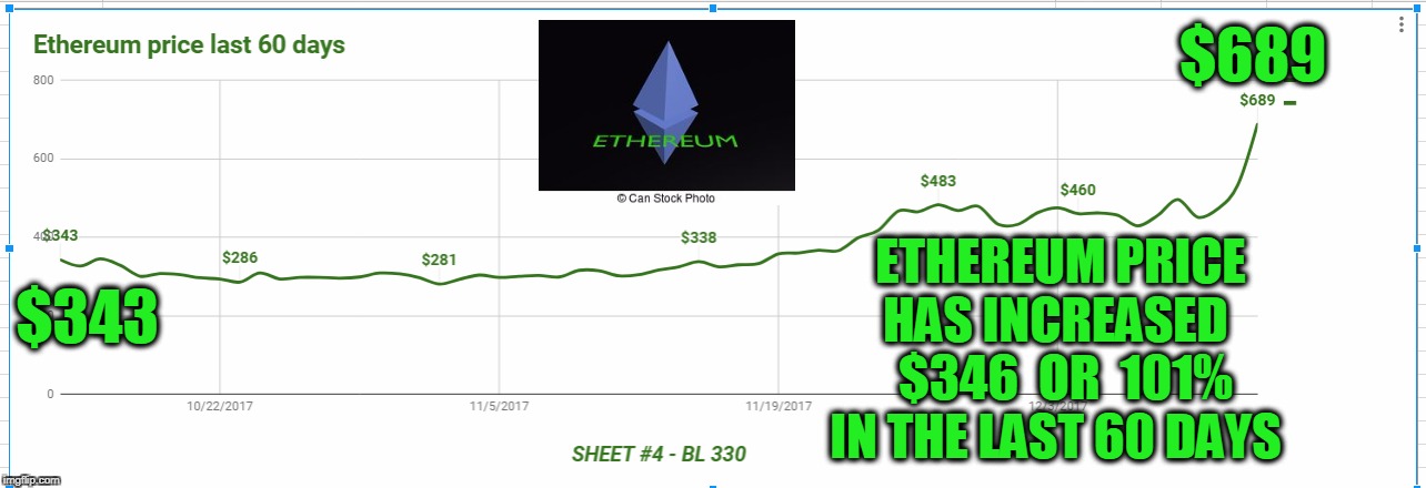 $689; $343; ETHEREUM PRICE HAS INCREASED    $346  OR  101%  IN THE LAST 60 DAYS | made w/ Imgflip meme maker