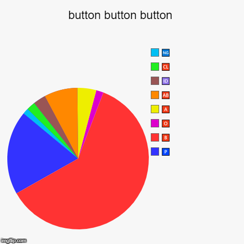 Dream Meme 2 | image tagged in funny,pie charts,button | made w/ Imgflip chart maker