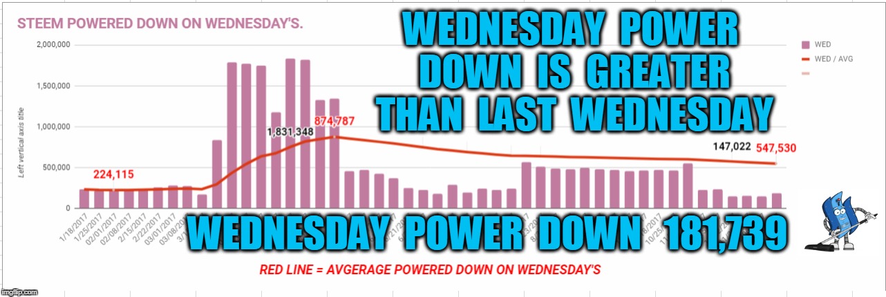 WEDNESDAY  POWER  DOWN  IS  GREATER  THAN  LAST  WEDNESDAY; WEDNESDAY  POWER  DOWN   181,739 | made w/ Imgflip meme maker