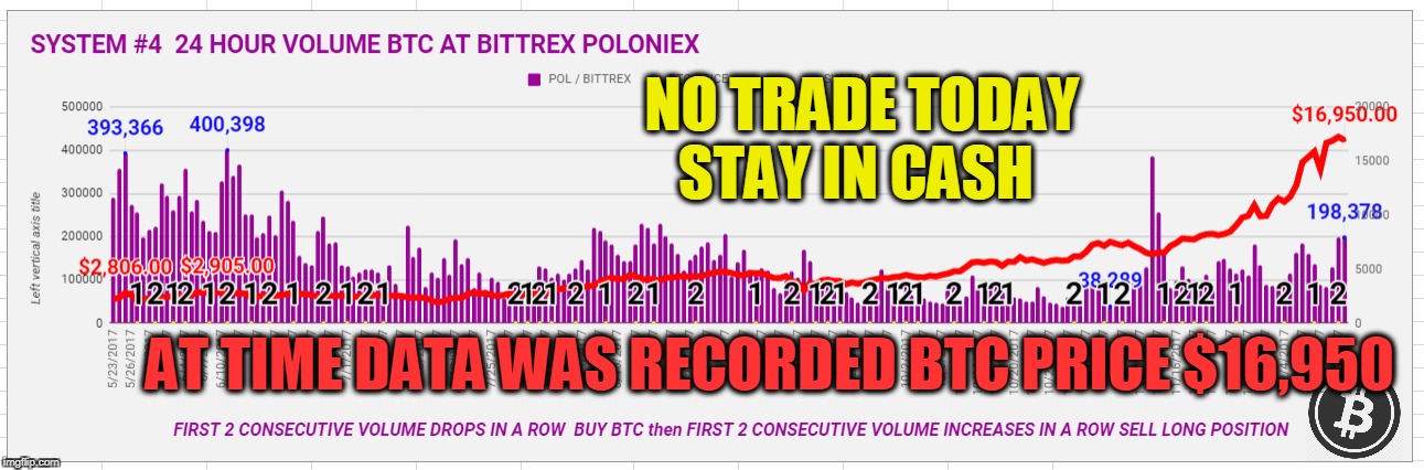 NO TRADE TODAY STAY IN CASH; AT TIME DATA WAS RECORDED BTC PRICE $16,950 | made w/ Imgflip meme maker