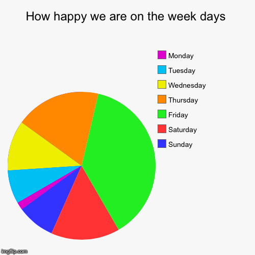 How we reach to the days of the week  | image tagged in funny,pie charts,logic | made w/ Imgflip chart maker