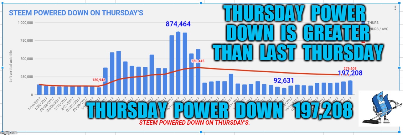 THURSDAY  POWER  DOWN  IS  GREATER  THAN  LAST  THURSDAY; THURSDAY  POWER  DOWN   197,208 | made w/ Imgflip meme maker