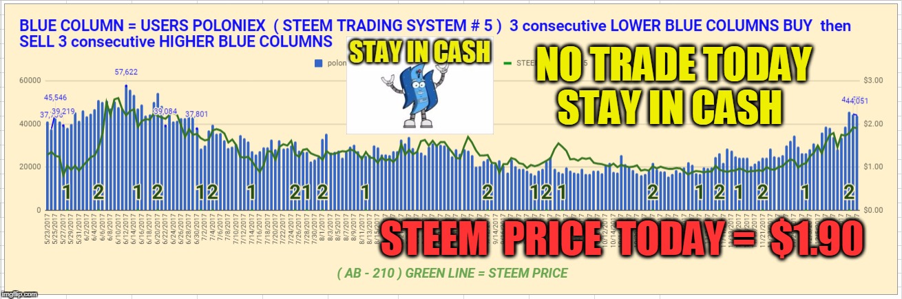 NO TRADE TODAY STAY IN CASH; STEEM  PRICE  TODAY =  $1.90 | made w/ Imgflip meme maker