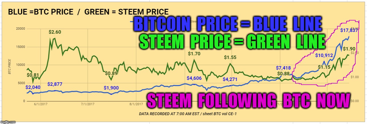 BITCOIN  PRICE = BLUE  LINE; STEEM  PRICE = GREEN  LINE; STEEM  FOLLOWING  BTC  NOW | made w/ Imgflip meme maker