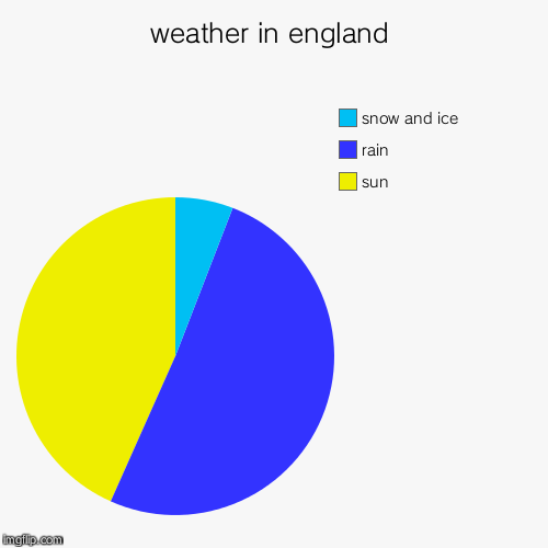 Weather Pie Chart