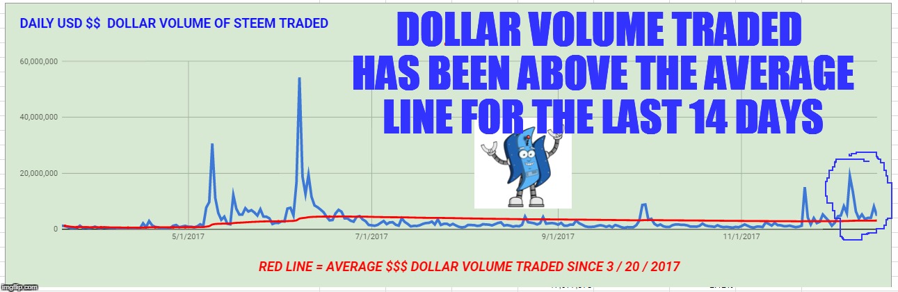 DOLLAR VOLUME TRADED HAS BEEN ABOVE THE AVERAGE LINE FOR THE LAST 14 DAYS | made w/ Imgflip meme maker