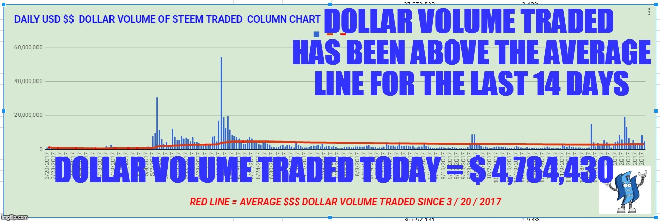 DOLLAR VOLUME TRADED HAS BEEN ABOVE THE AVERAGE LINE FOR THE LAST 14 DAYS; DOLLAR VOLUME TRADED TODAY = $ 4,784,430 | made w/ Imgflip meme maker