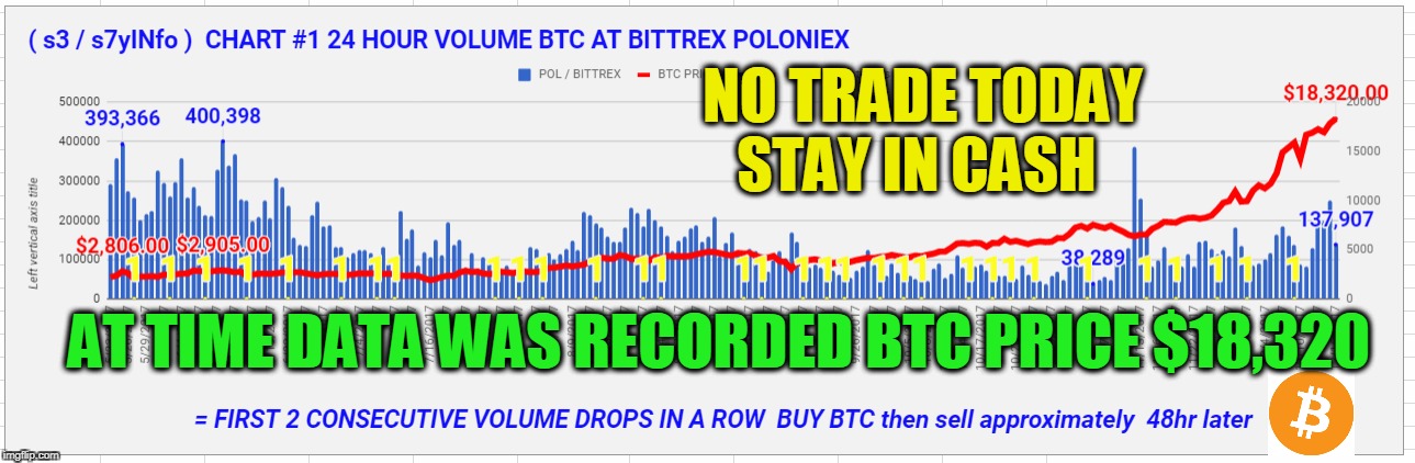 NO TRADE TODAY STAY IN CASH; AT TIME DATA WAS RECORDED BTC PRICE $18,320 | made w/ Imgflip meme maker