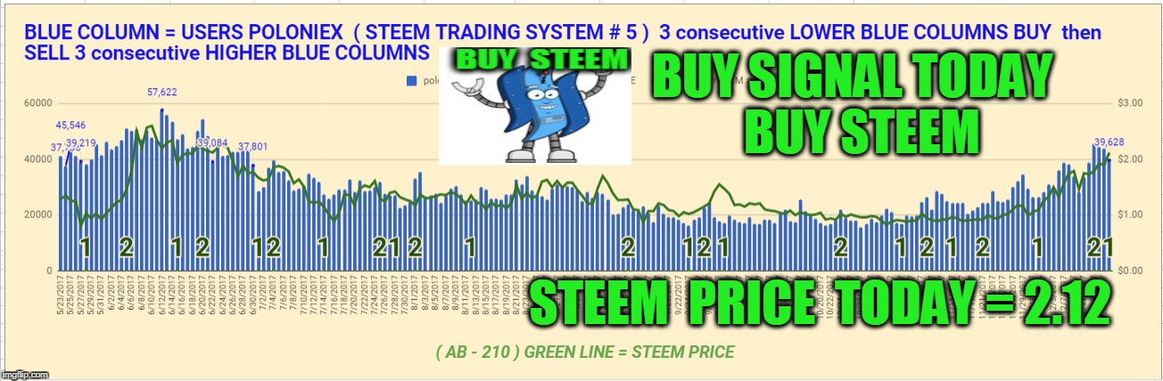 BUY SIGNAL TODAY  BUY STEEM; STEEM  PRICE  TODAY = 2.12 | made w/ Imgflip meme maker