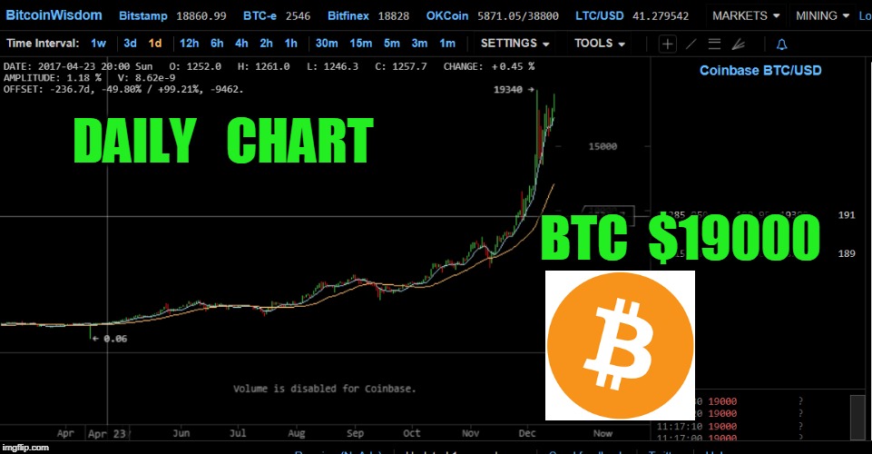 DAILY   CHART; BTC  $19000 | made w/ Imgflip meme maker