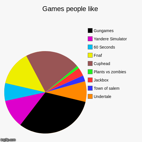Games That People Like (2017 edition) | image tagged in funny,pie charts,games,trend,lol,srsly | made w/ Imgflip chart maker