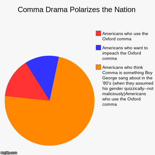 Comma Confusion | image tagged in americans,commas,impeach,boy george,did you just assume my gender,pie charts | made w/ Imgflip chart maker