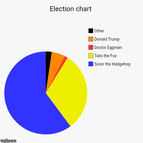 image tagged in funny,pie charts | made w/ Imgflip chart maker