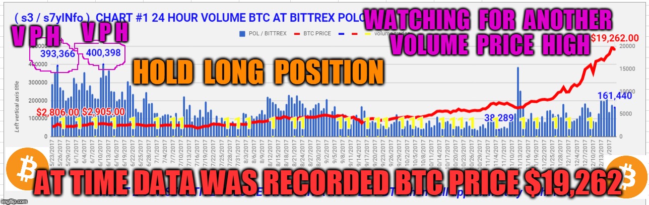 WATCHING  FOR  ANOTHER  VOLUME  PRICE  HIGH; V P H; V P H; HOLD  LONG  POSITION; AT TIME DATA WAS RECORDED BTC PRICE $19,262 | made w/ Imgflip meme maker