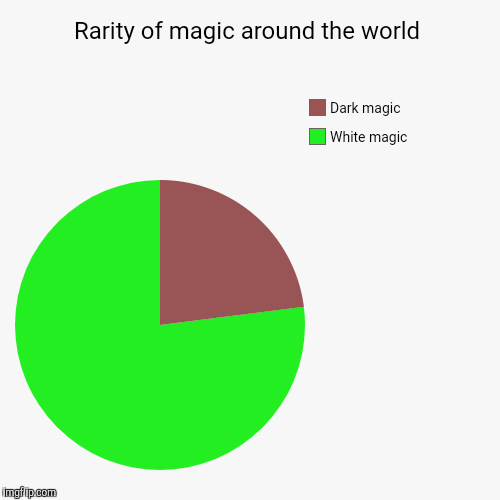 image tagged in pie charts,magic | made w/ Imgflip chart maker