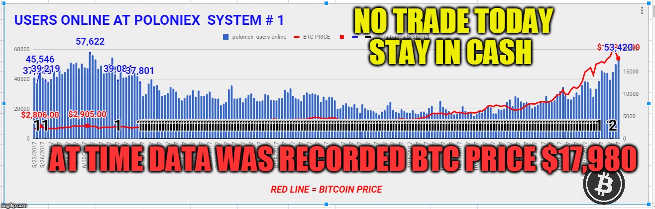 NO TRADE TODAY STAY IN CASH; AT TIME DATA WAS RECORDED BTC PRICE $17,980 | made w/ Imgflip meme maker