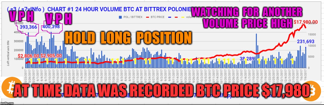 V P H; WATCHING  FOR  ANOTHER  VOLUME  PRICE  HIGH; V P H; HOLD  LONG  POSITION; AT TIME DATA WAS RECORDED BTC PRICE $17,980 | made w/ Imgflip meme maker