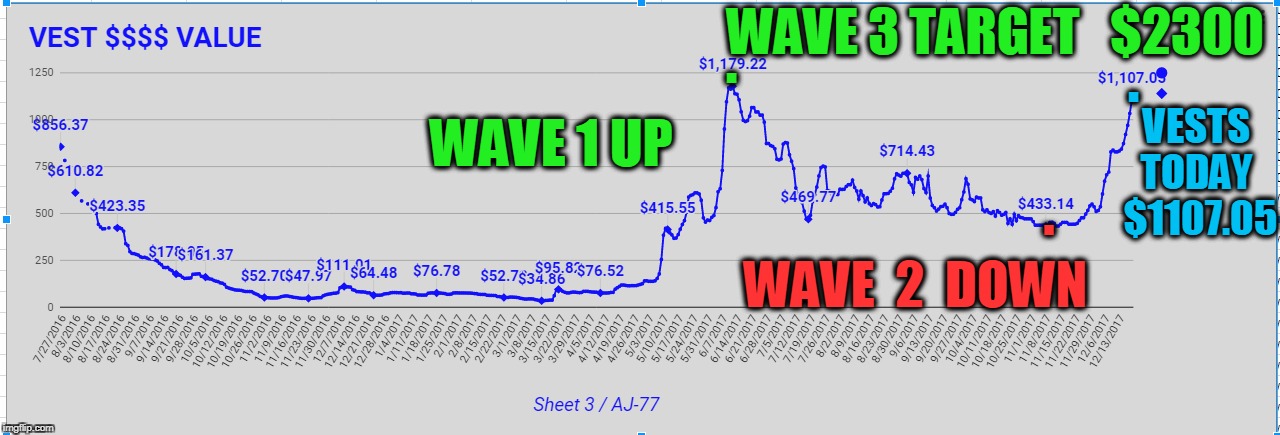 WAVE 3 TARGET   $2300; . . VESTS TODAY  $1107.05; WAVE 1 UP; . WAVE  2  DOWN | made w/ Imgflip meme maker