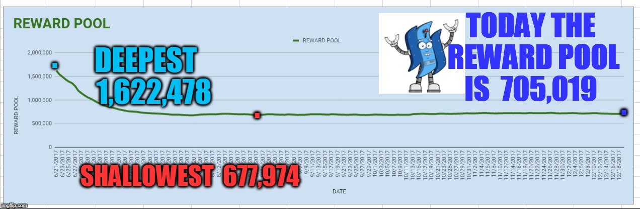 TODAY THE REWARD POOL IS  705,019; . DEEPEST   1,622,478; . . SHALLOWEST  677,974 | made w/ Imgflip meme maker