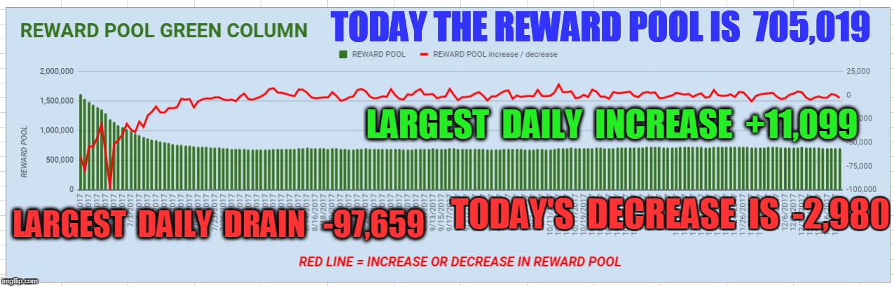 TODAY THE REWARD POOL IS  705,019; LARGEST  DAILY  INCREASE  +11,099; LARGEST  DAILY  DRAIN   -97,659; TODAY'S  DECREASE  IS  -2,980 | made w/ Imgflip meme maker